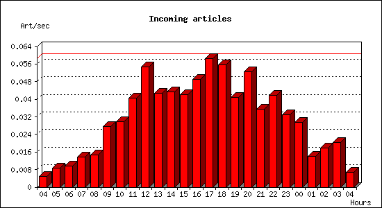 Incoming articles