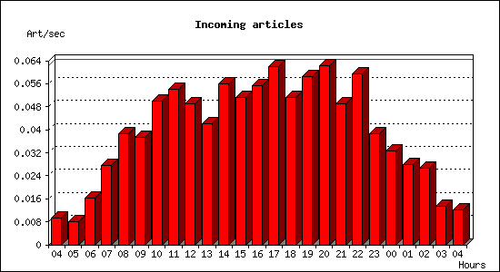 Incoming articles