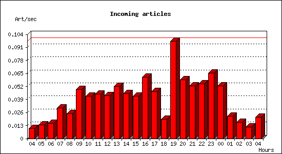 Incoming articles