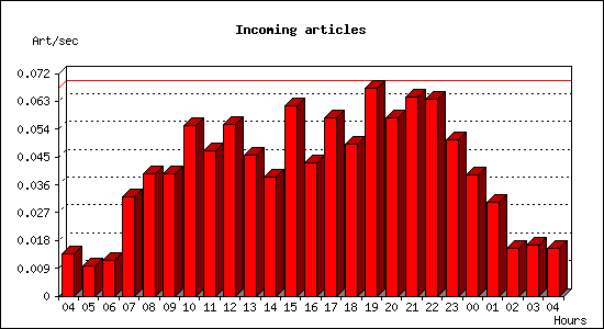 Incoming articles