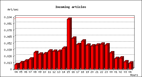 Incoming articles