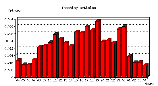 Incoming articles