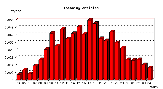 Incoming articles