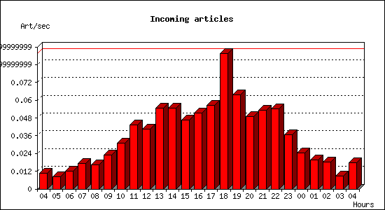 Incoming articles