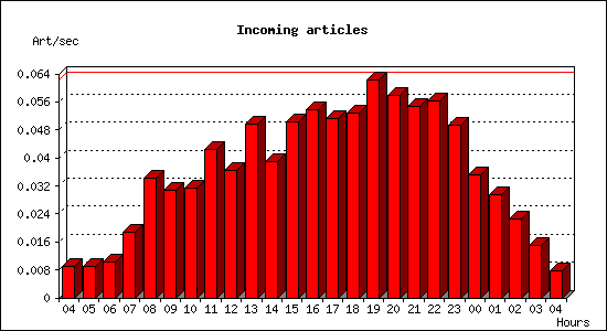 Incoming articles