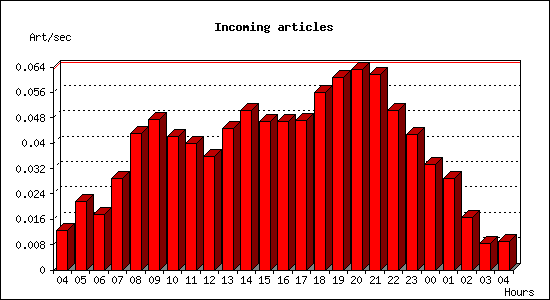 Incoming articles