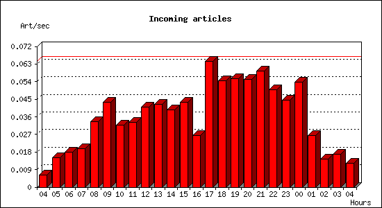 Incoming articles