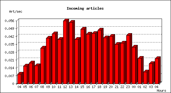 Incoming articles