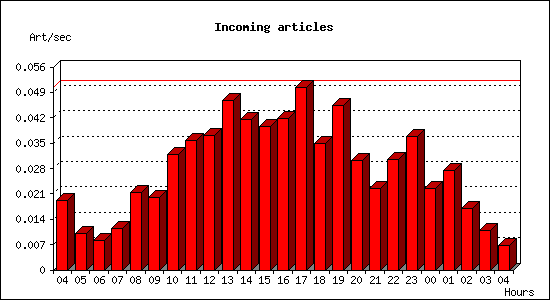 Incoming articles