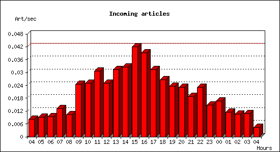 Incoming articles