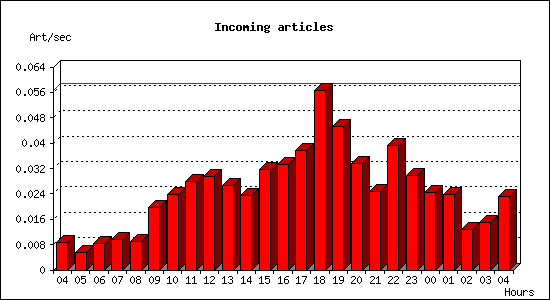 Incoming articles