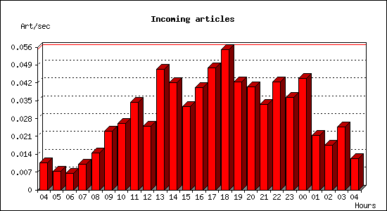 Incoming articles