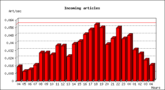 Incoming articles