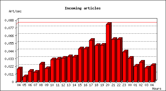 Incoming articles