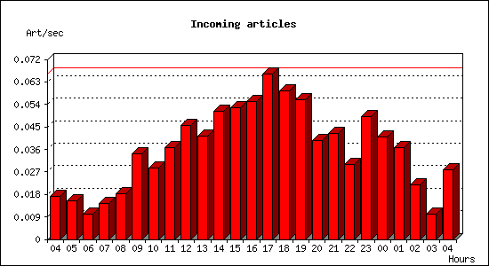 Incoming articles