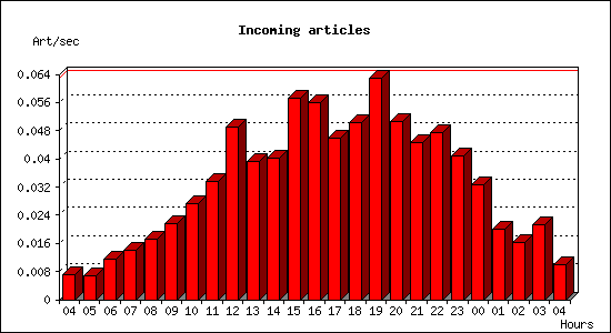 Incoming articles