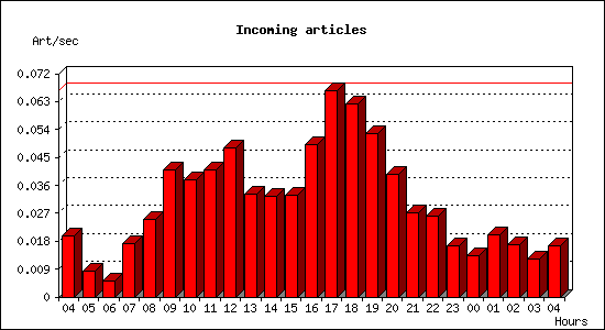 Incoming articles