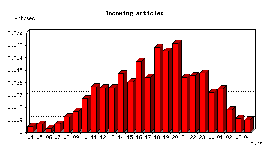 Incoming articles