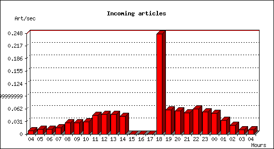 Incoming articles