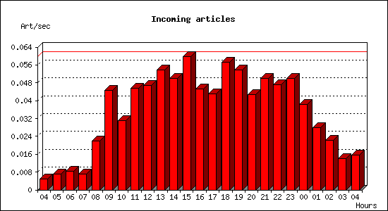 Incoming articles