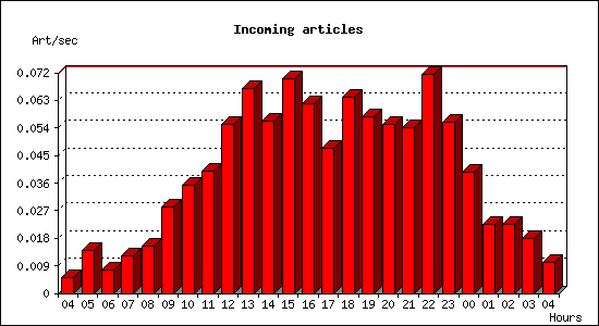 Incoming articles