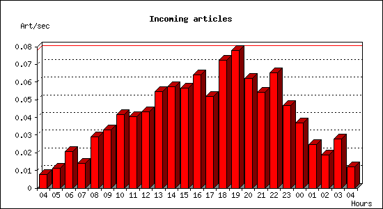 Incoming articles