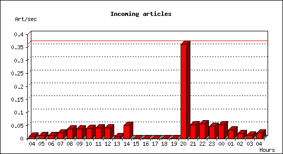 Incoming articles