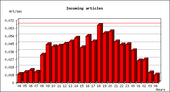 Incoming articles