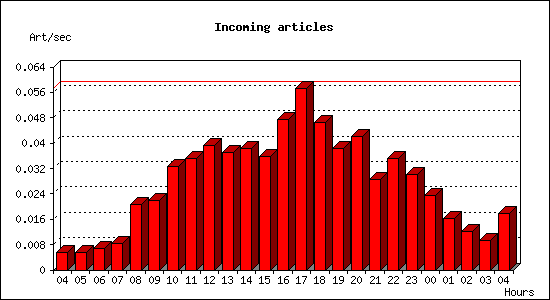 Incoming articles