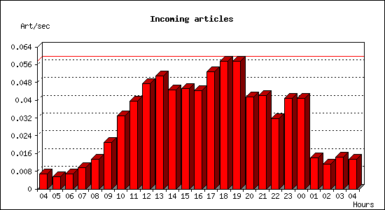 Incoming articles