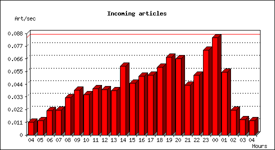 Incoming articles