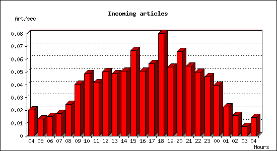 Incoming articles