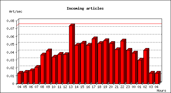 Incoming articles