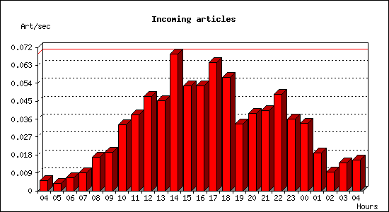 Incoming articles