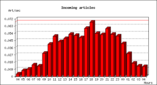 Incoming articles