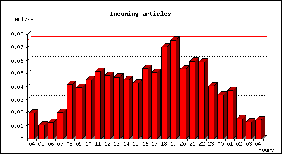 Incoming articles