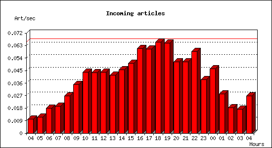 Incoming articles