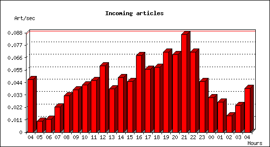 Incoming articles