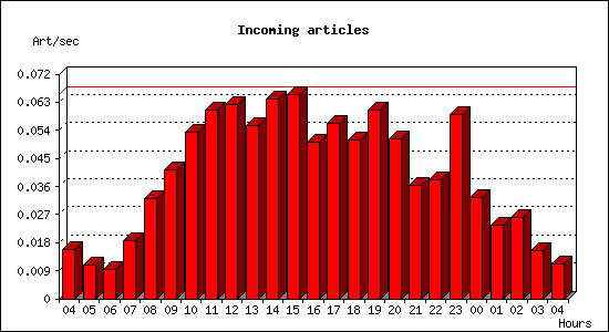 Incoming articles