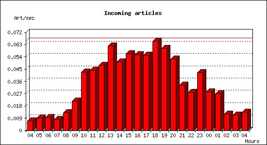 Incoming articles