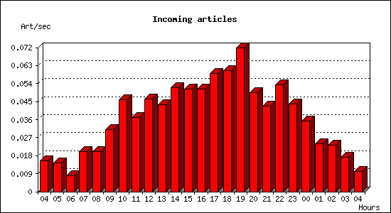 Incoming articles