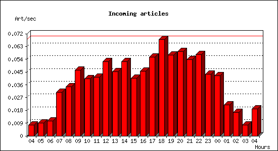 Incoming articles