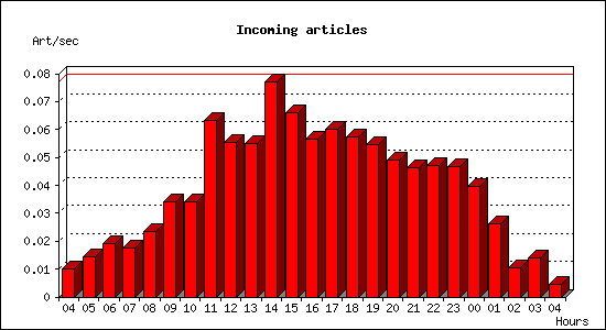 Incoming articles