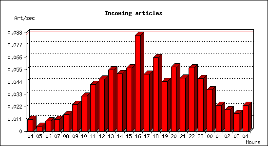 Incoming articles