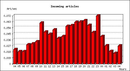 Incoming articles