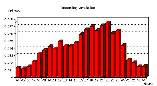 Incoming articles