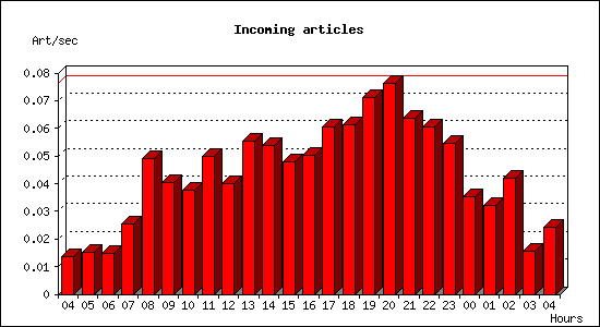 Incoming articles