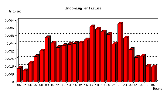 Incoming articles