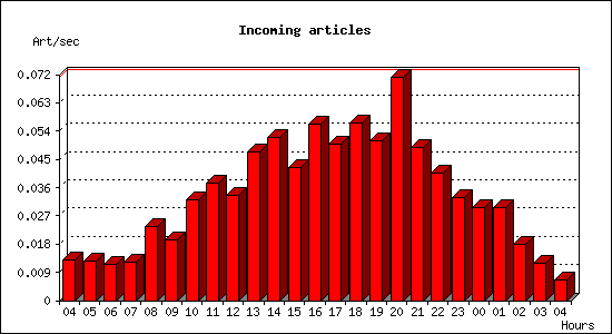 Incoming articles