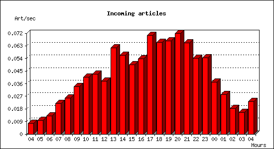 Incoming articles